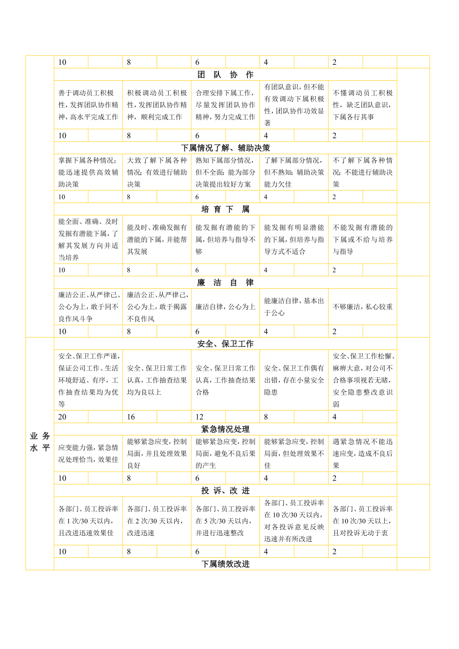 保安绩效考核表格.doc_第3页