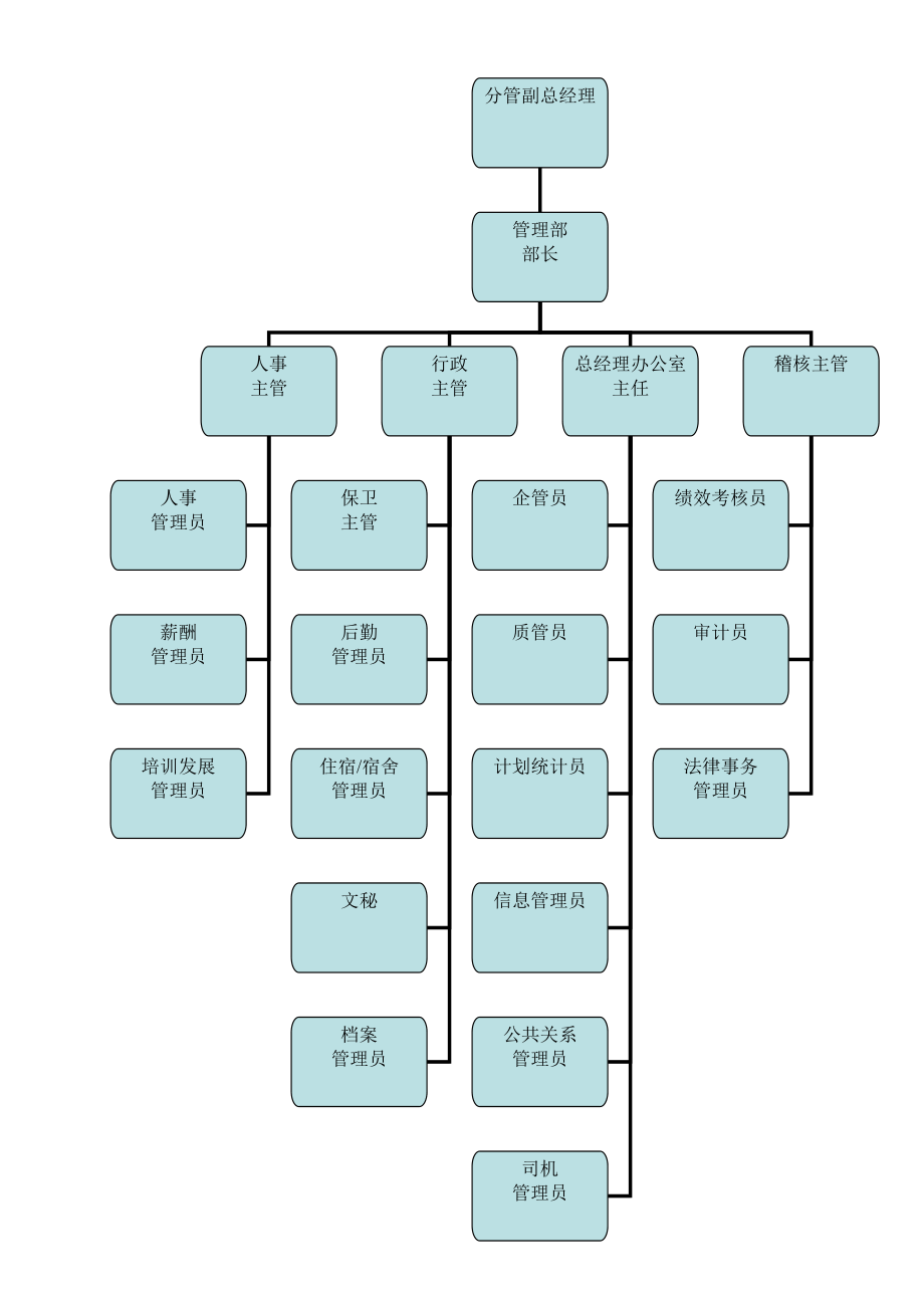 公司职务说明书(管理部).doc_第2页