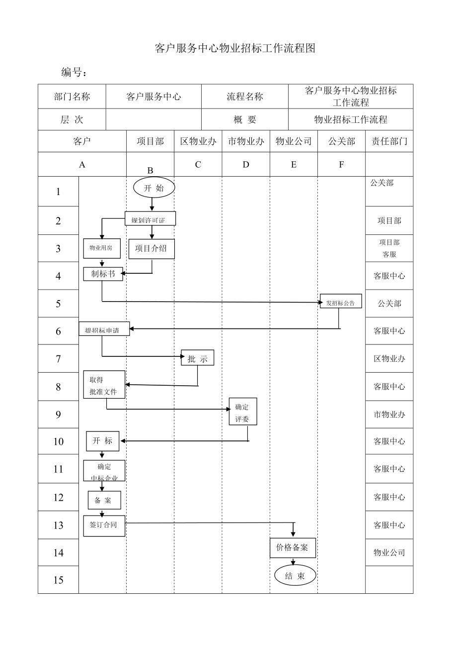 某房地产公司客户服务中心物业招标流程管理.doc_第3页