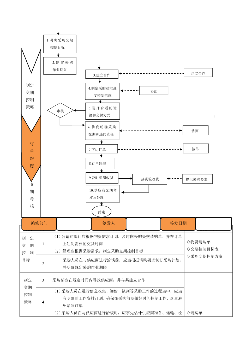 采购交期作业管理.doc_第2页