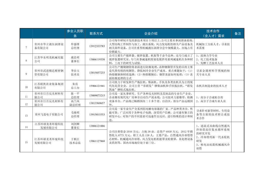 技术（人才）需求表.doc_第2页