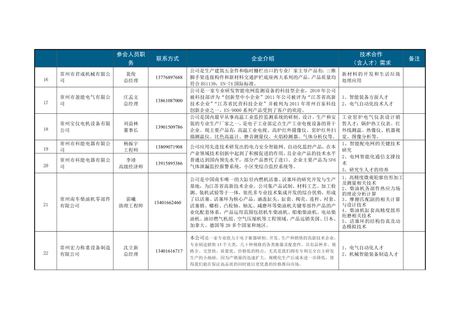 技术（人才）需求表.doc_第3页