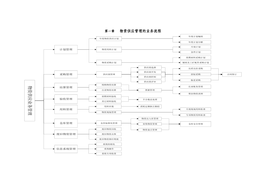 [生产经营管理]物资供应业务操作指导书基地.doc_第1页