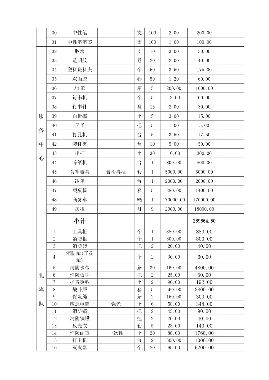 广州健力物管公司开办物资清单5页doc.doc_第2页