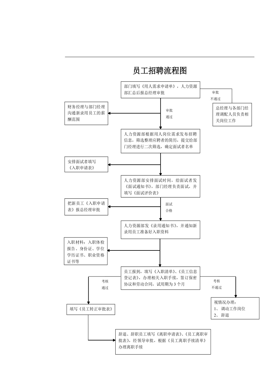 企业招聘员工流程及面试技巧.doc_第1页