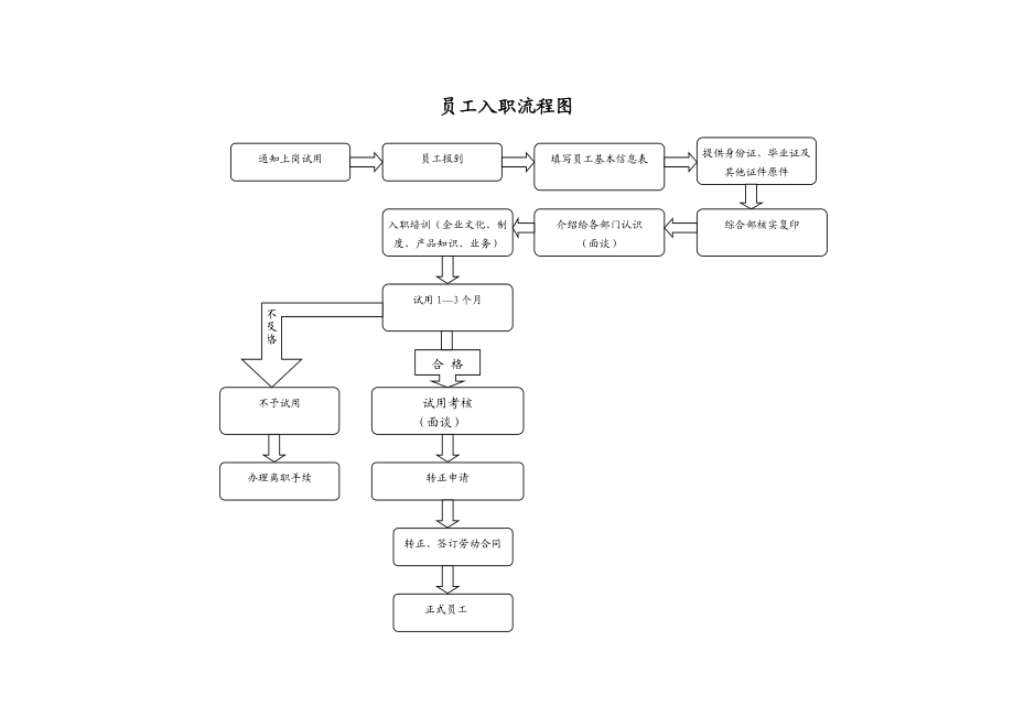 员工入职离职流程图.doc_第1页