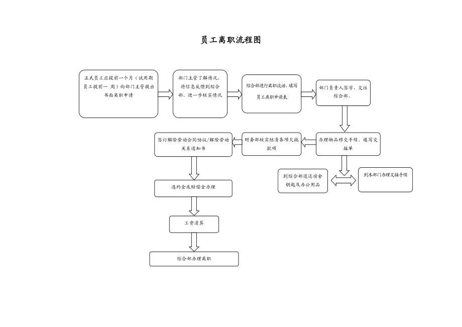 员工入职离职流程图.doc_第2页
