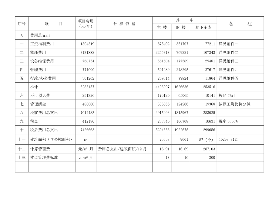 商务中心物业管理费测算表(全面).doc_第2页