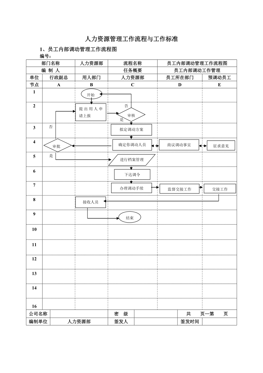 员工内部调动管理工作流程与工作标准模版单页.doc_第1页