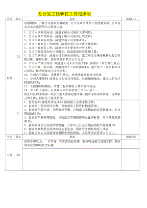 公司职位工资定级表.doc