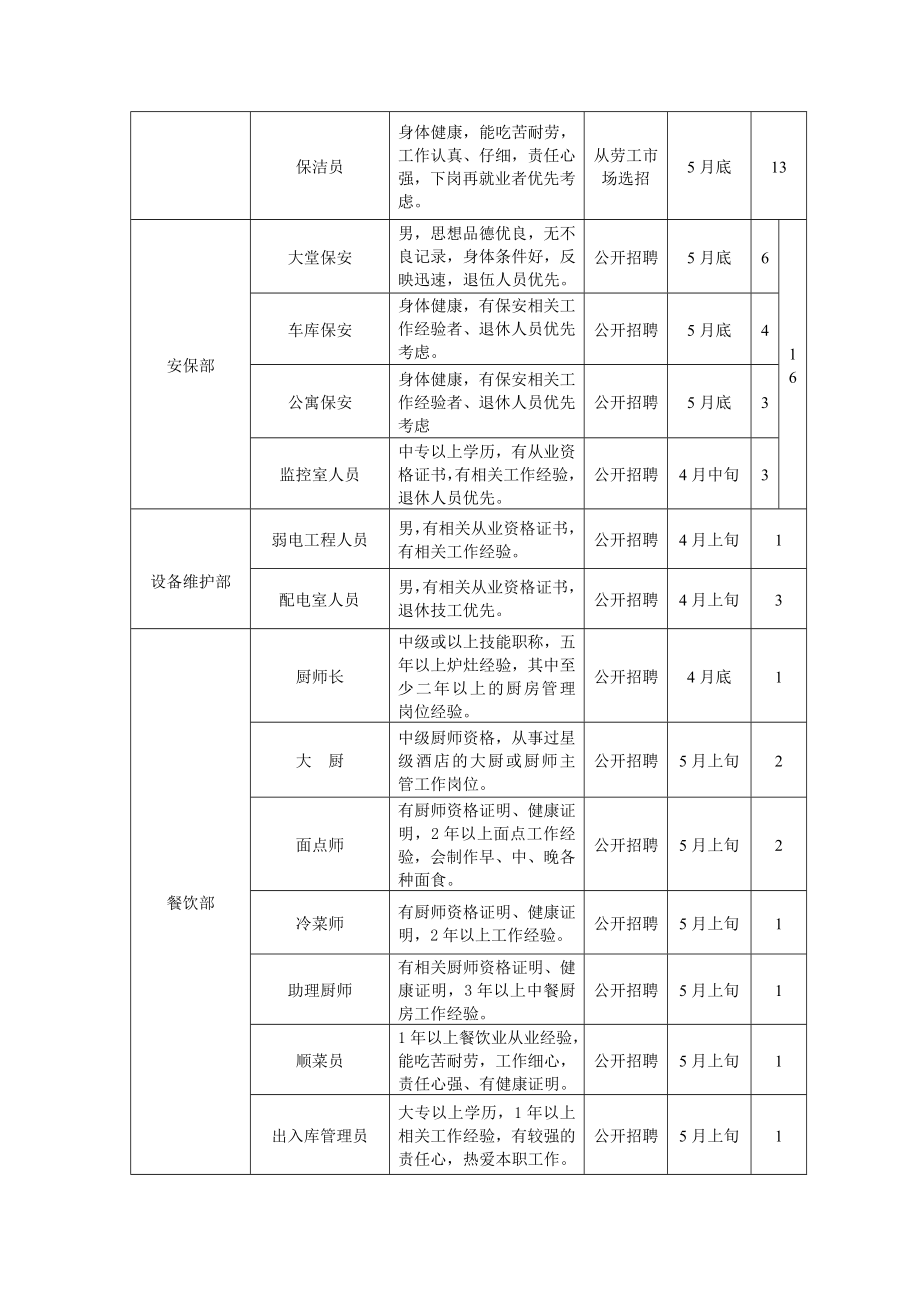 某物业公司招聘计划书.doc_第2页