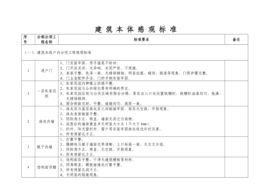 建筑产品交付感观标准.doc_第2页