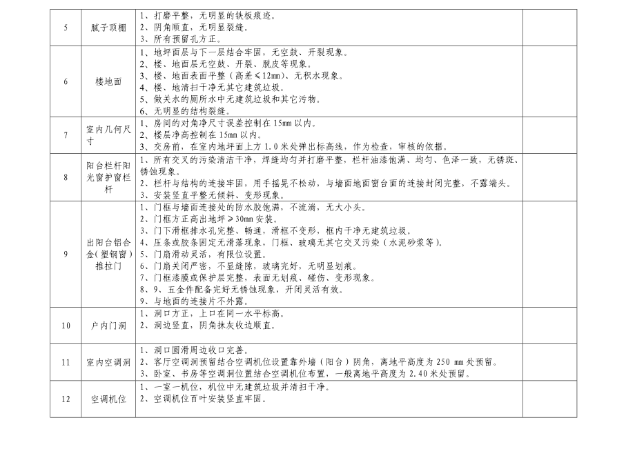 建筑产品交付感观标准.doc_第3页