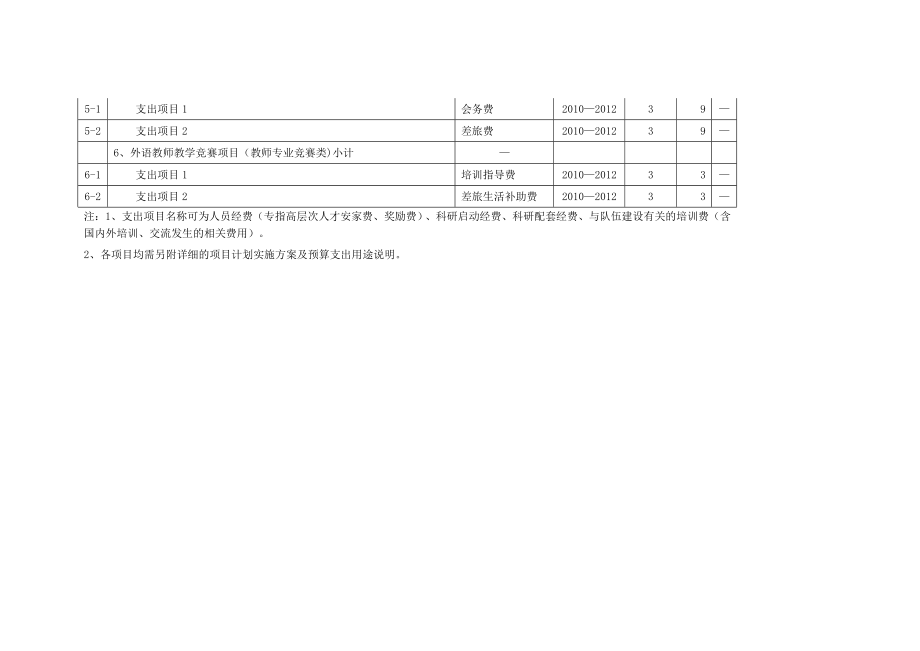 发展专项资金人才培养和创新团队建设项目计划表.doc_第2页