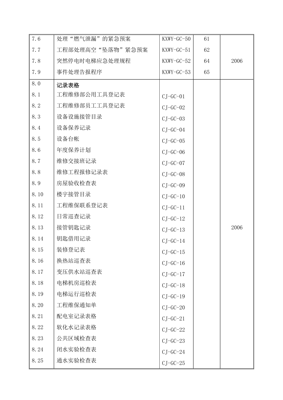 物业服务有限公司工程部工作手册.doc_第3页