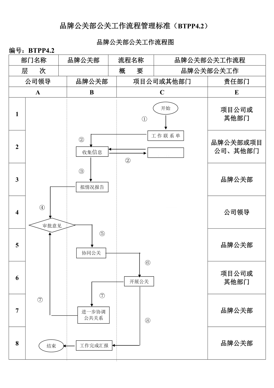 某房地产公司品牌公关部公关工作流程(含流程图）.doc_第1页