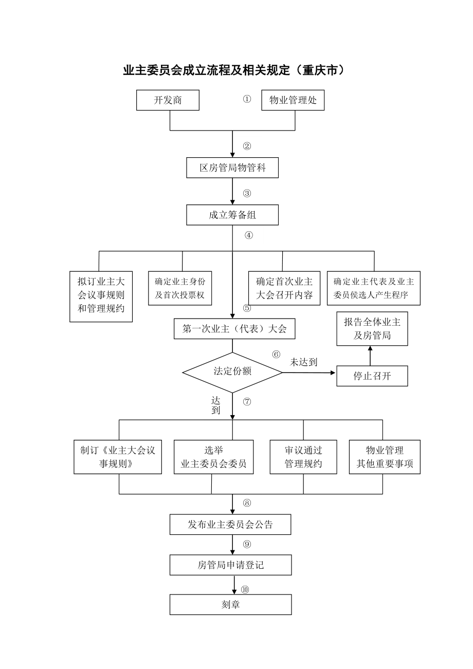 重庆市业主委员会成立最新流程（含流程说明文字）.doc_第1页