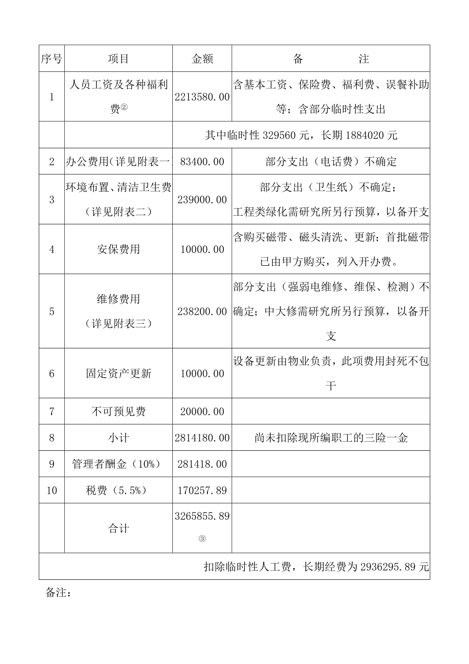 其它类表格（六）物业管理费用预算汇总表.doc_第1页