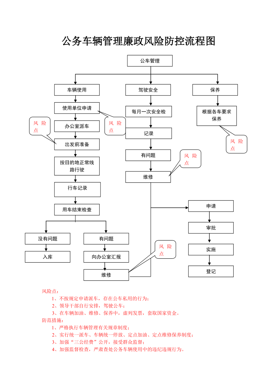 公务车辆管理廉政风险防控流程图.doc_第1页