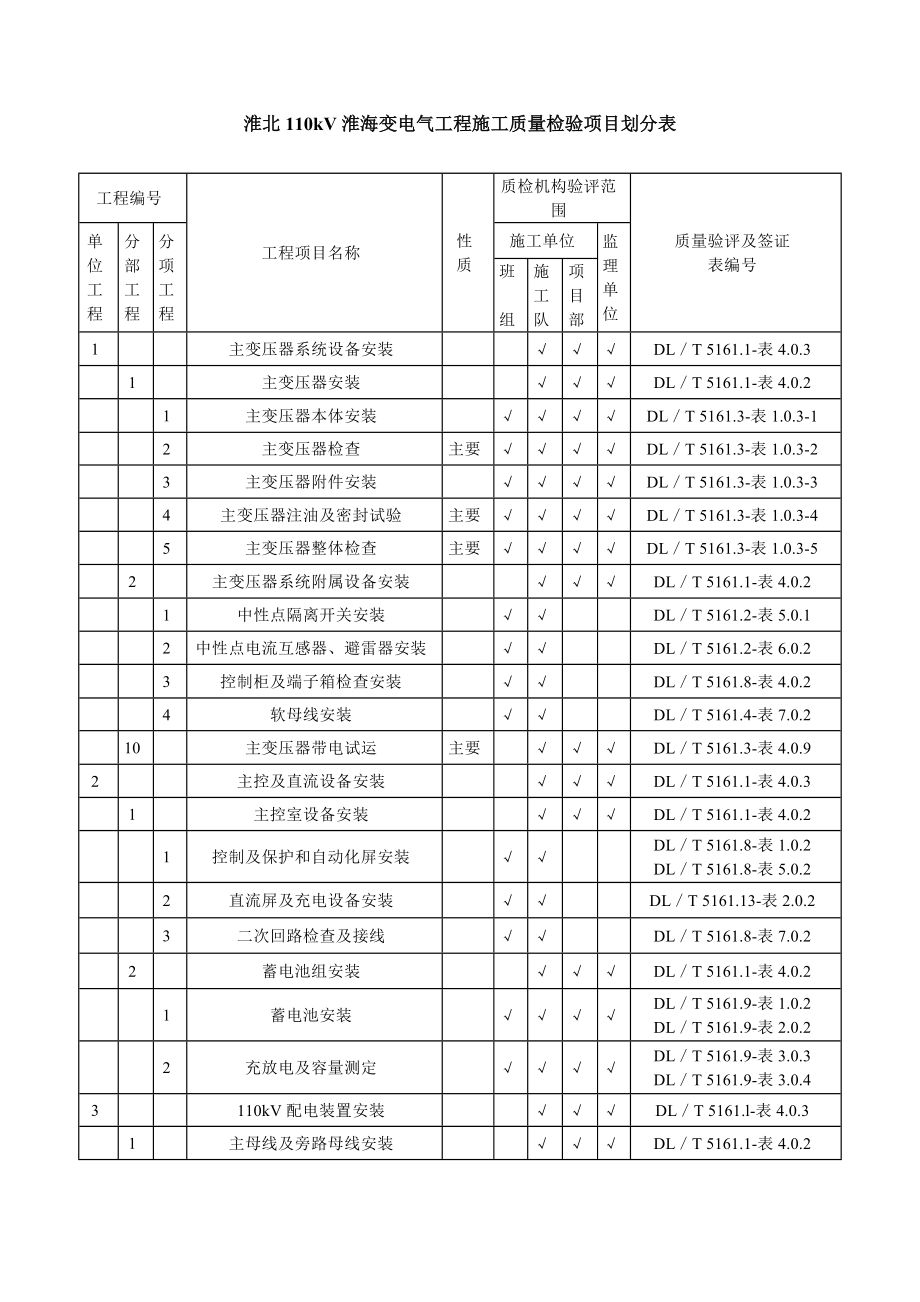 淮海变项目划分表.doc_第1页