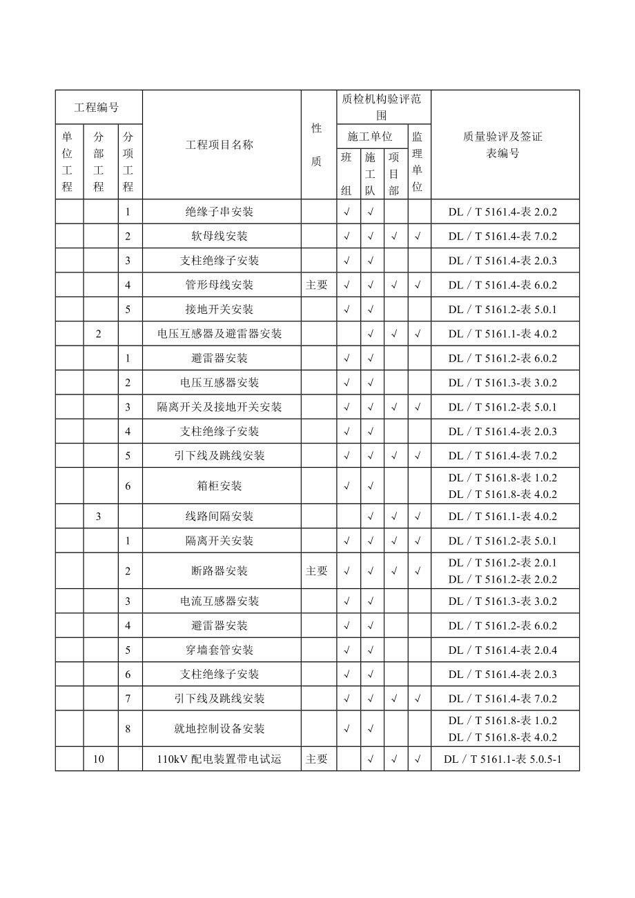 淮海变项目划分表.doc_第2页