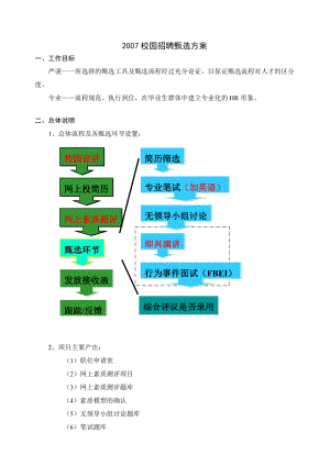 ok 校园招聘甄选方案060913.doc