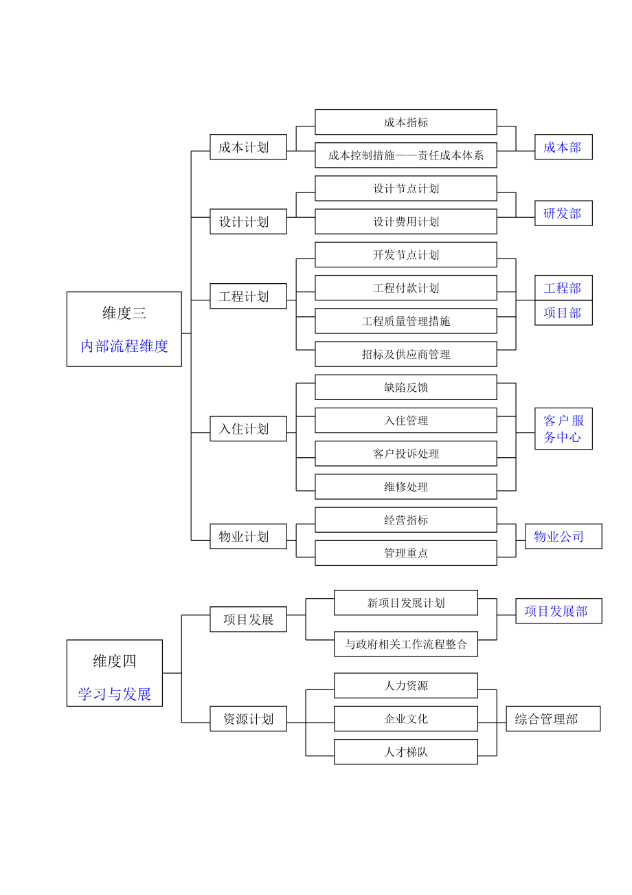 房地产公司经营计划书.doc_第3页