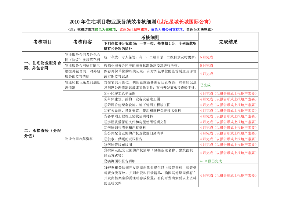 (世纪星城长城国际)住宅项目物业服务绩效考核细则.doc_第1页