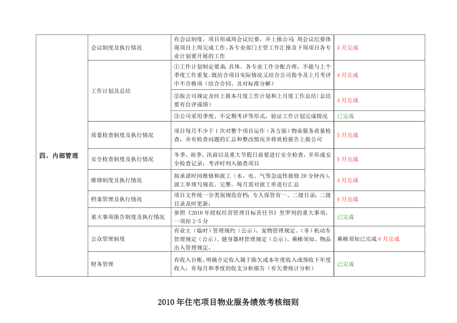 (世纪星城长城国际)住宅项目物业服务绩效考核细则.doc_第3页