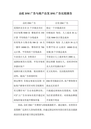 众旺DM广告与商户自发DM广告比较报告.doc