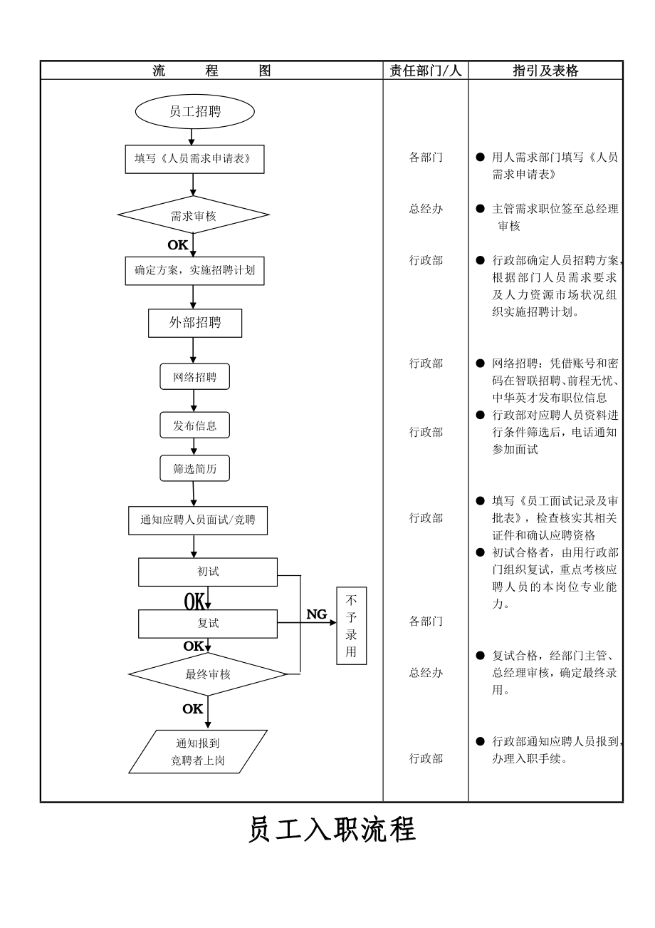 招聘、入职、培训、离职流程图.doc_第2页