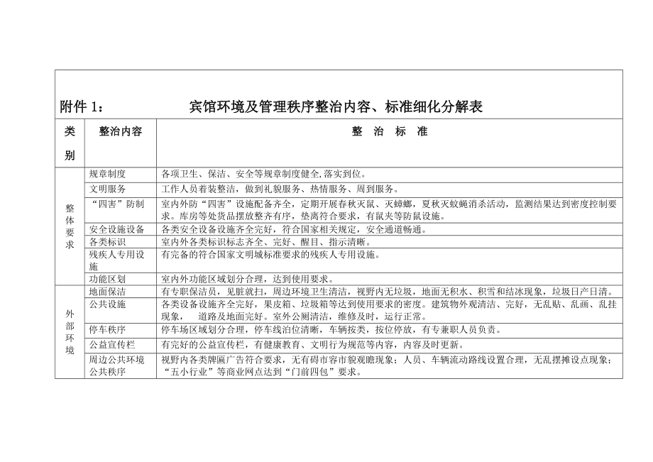 宾馆环境及管理秩序整治内容.doc_第1页