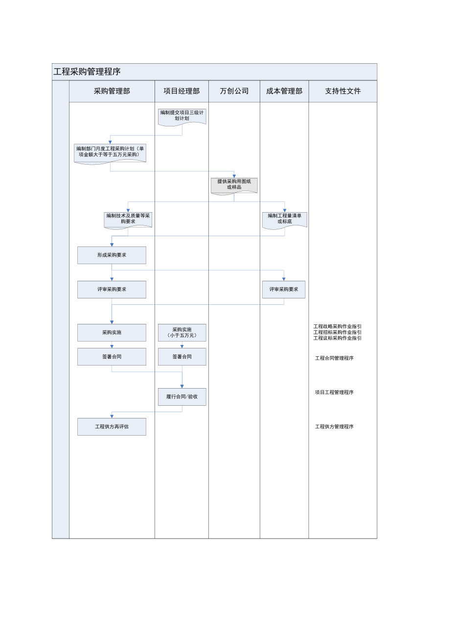 万科程序表格大全工程采购管理程序.doc_第3页