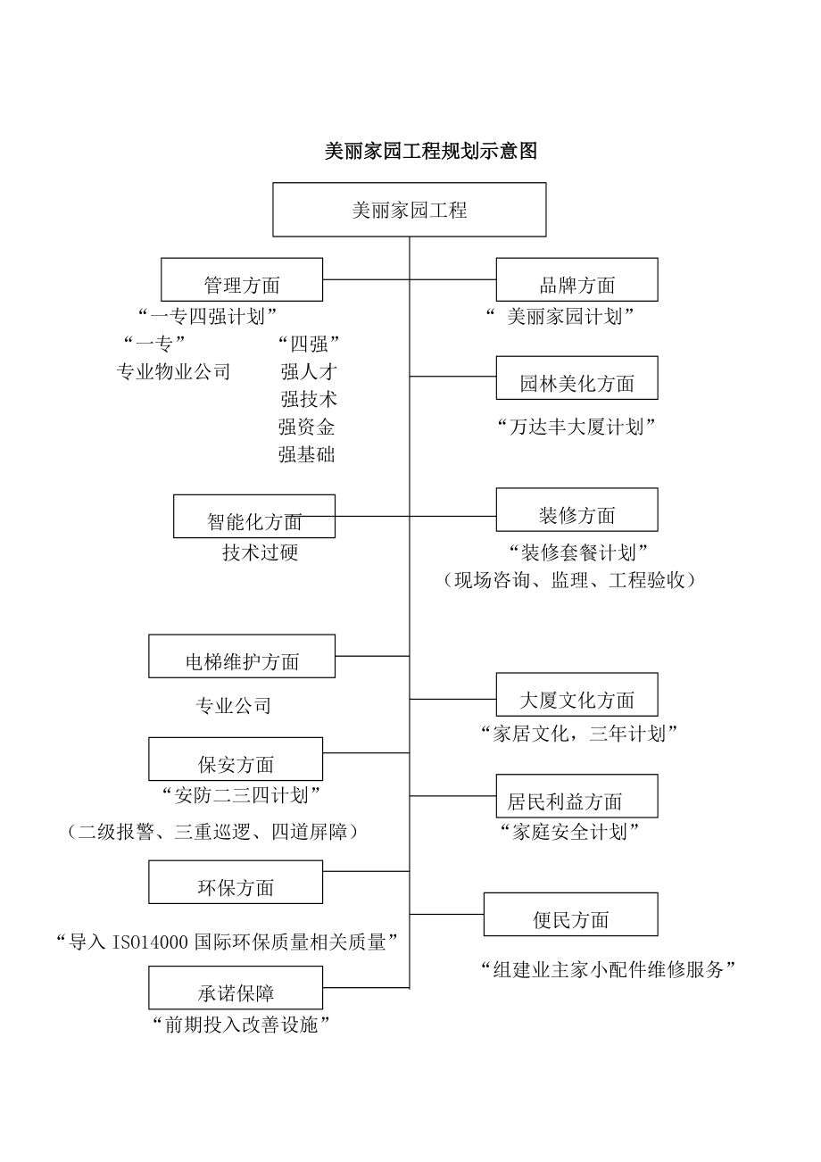 大厦物业管理方案技术标标书.doc_第3页