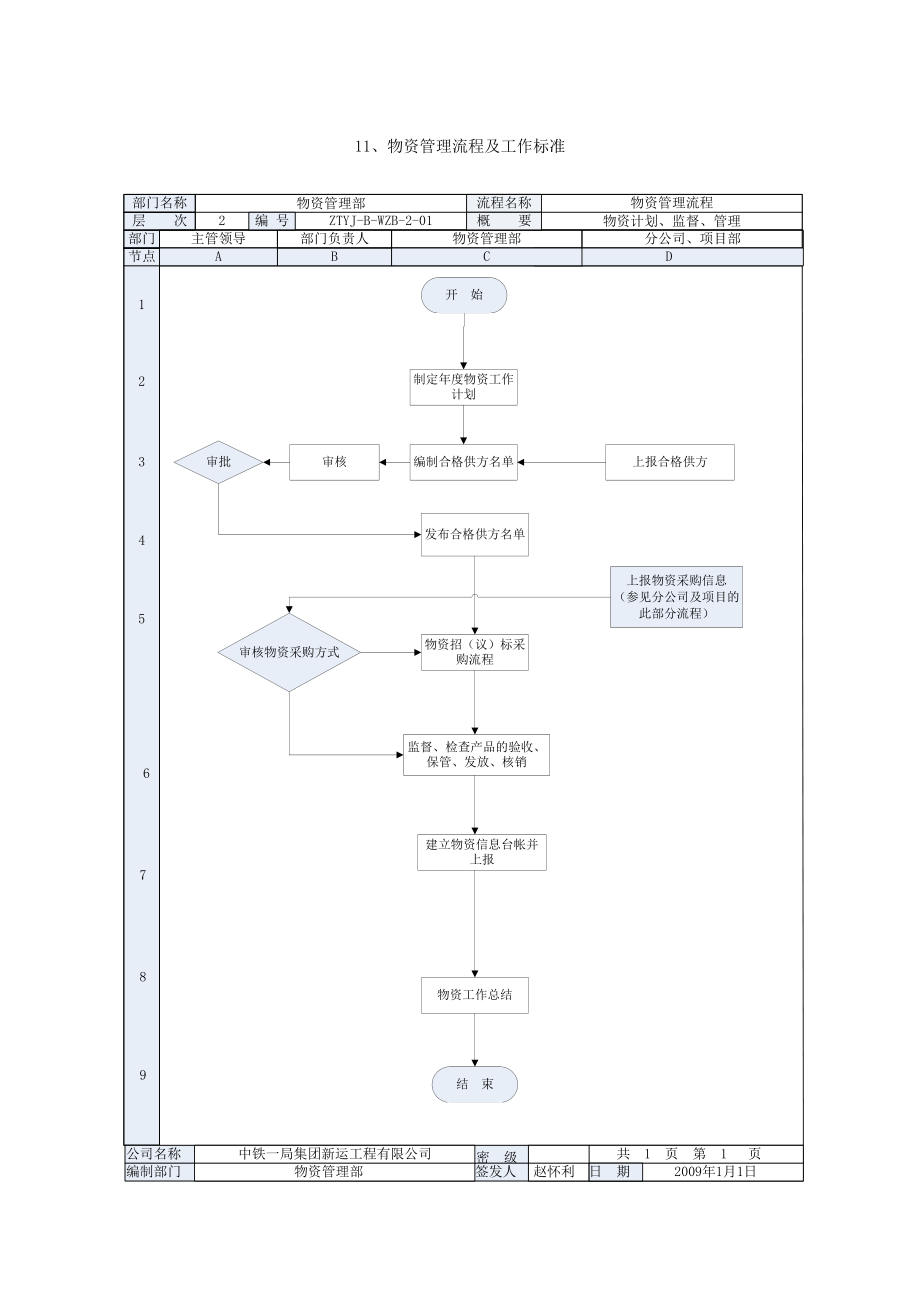 物资管理流程及工作标准.doc_第1页