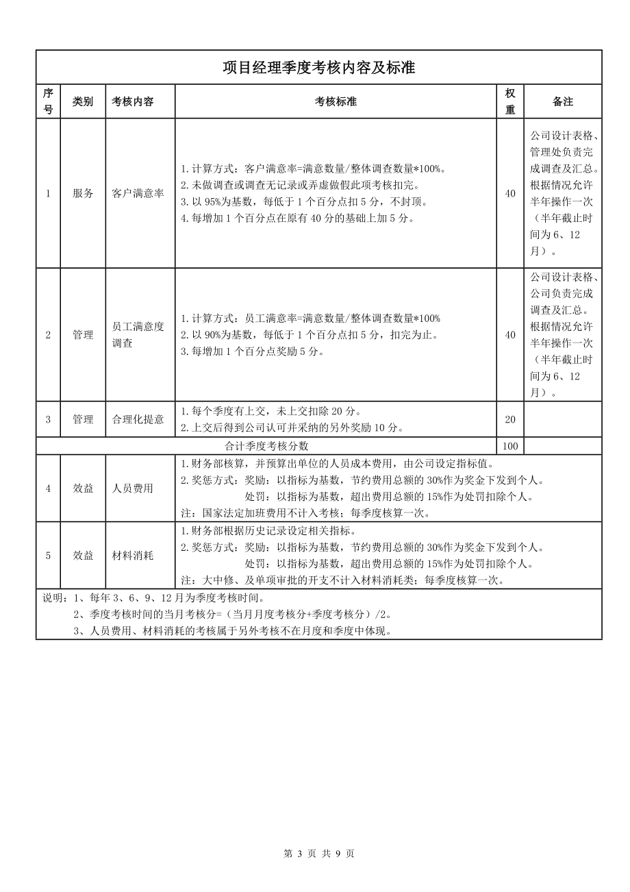 2395013822物业管理公司项目经理考核标准.doc_第3页