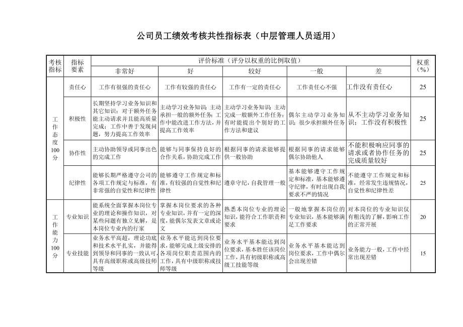 2、附件5：员工绩效考核共性指标表.doc_第1页