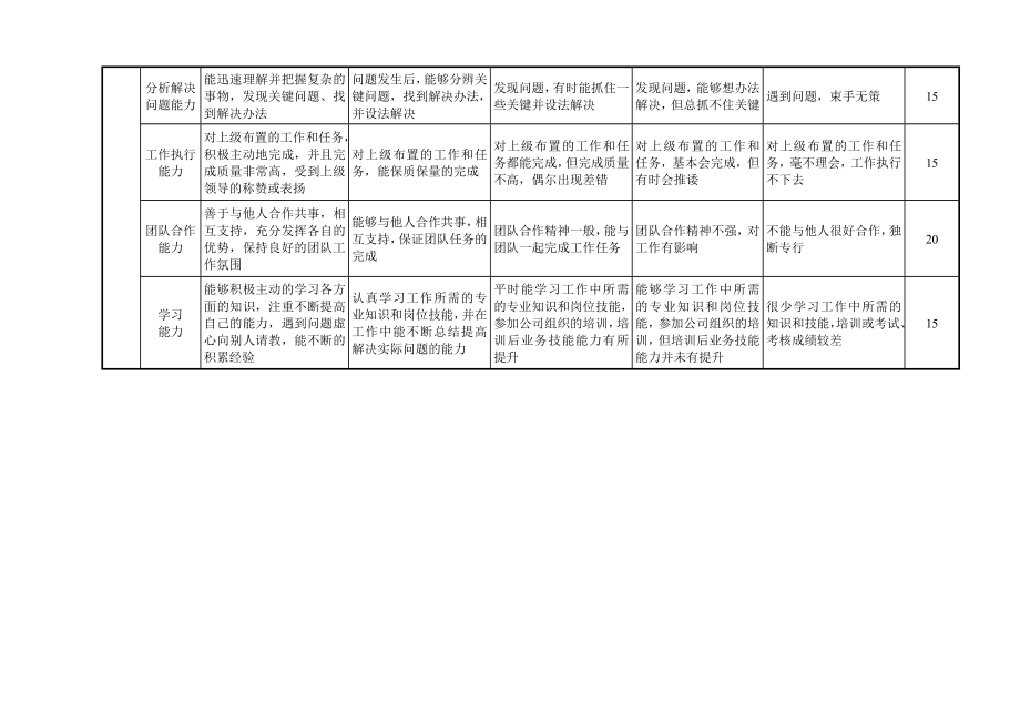 2、附件5：员工绩效考核共性指标表.doc_第2页