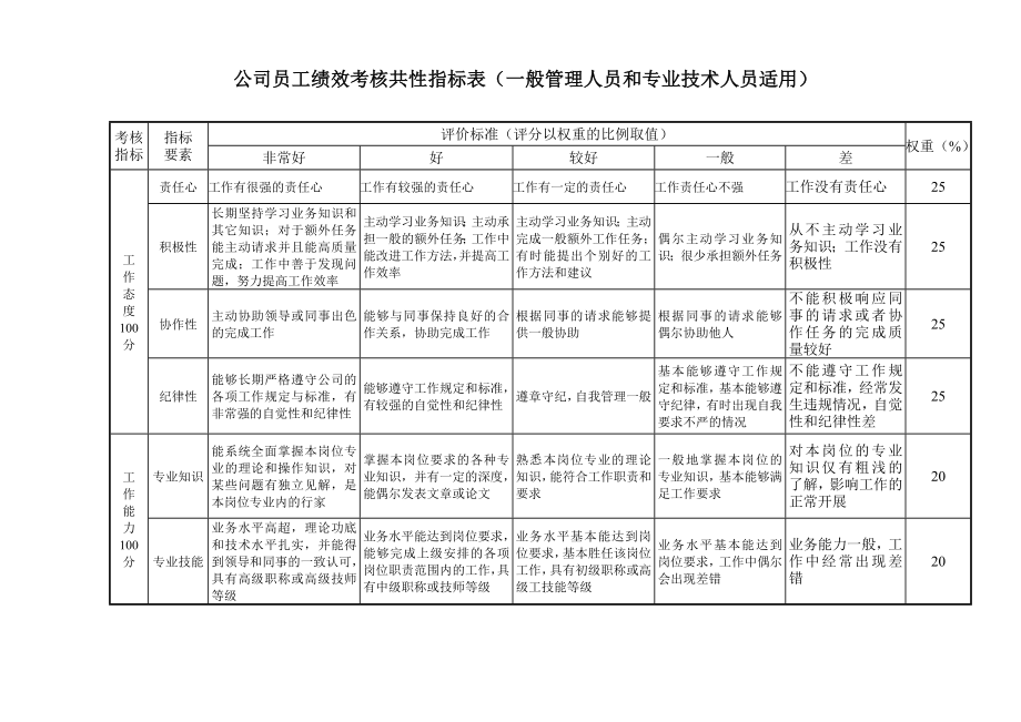 2、附件5：员工绩效考核共性指标表.doc_第3页