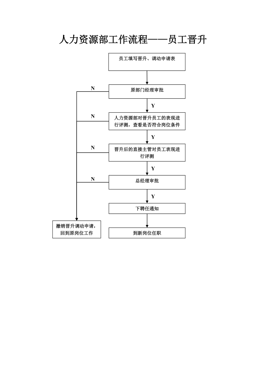 企业公司入职、晋升离职流程表.doc_第1页