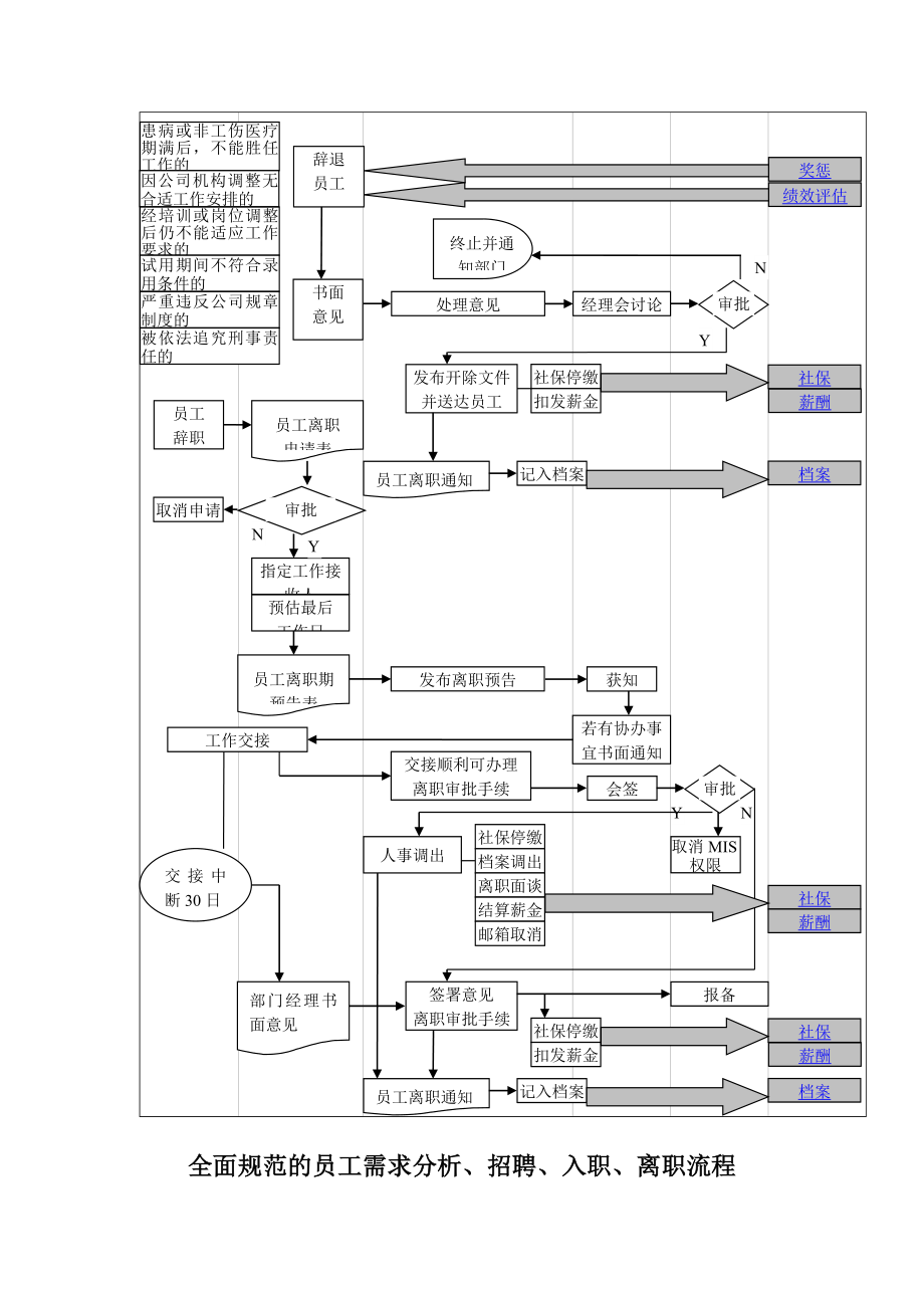 企业公司入职、晋升离职流程表.doc_第3页