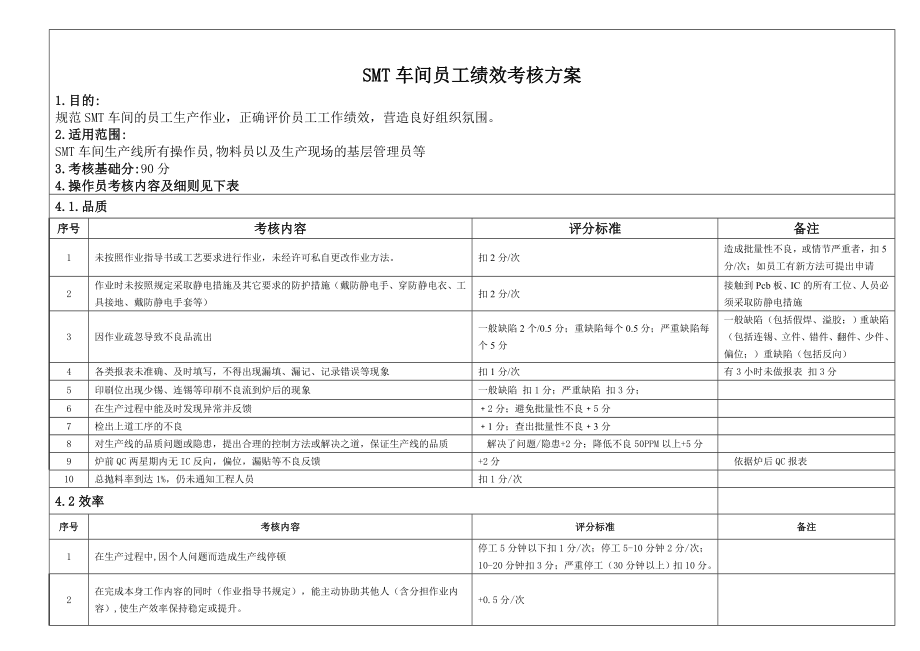 XXX厂SMT车间员工绩效考核方案.doc_第1页