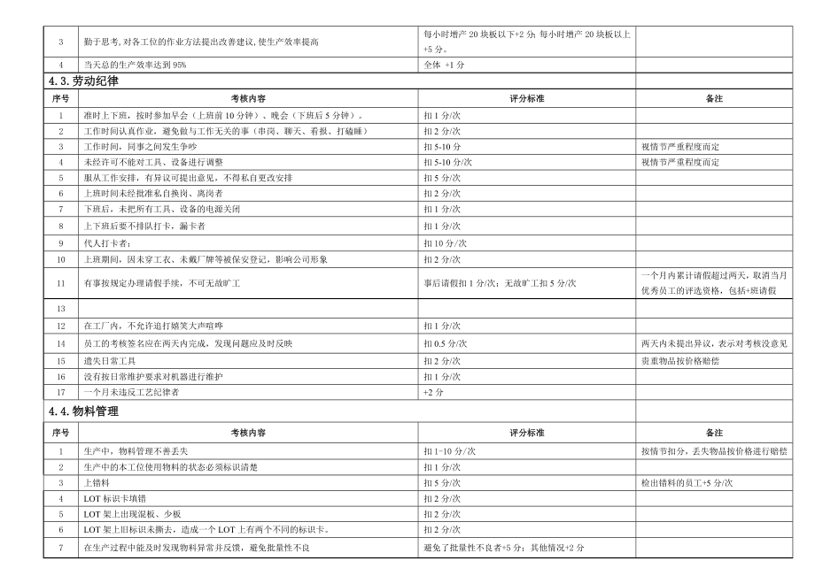 XXX厂SMT车间员工绩效考核方案.doc_第2页