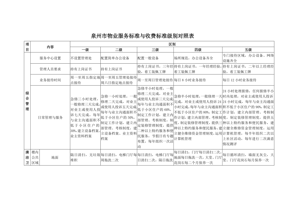 泉州市物业服务标准与收费标准级别对照表.doc_第1页