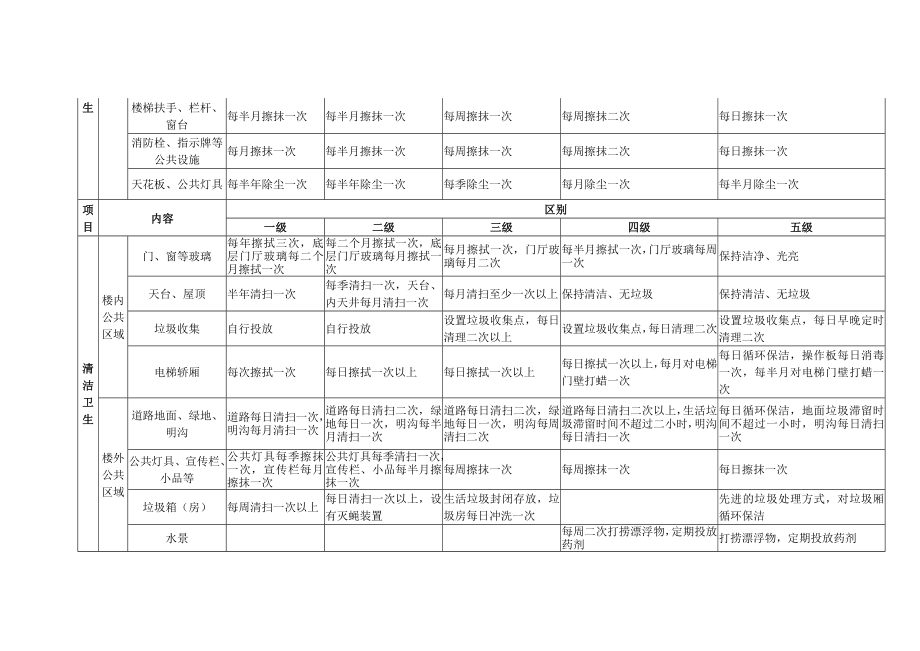 泉州市物业服务标准与收费标准级别对照表.doc_第2页