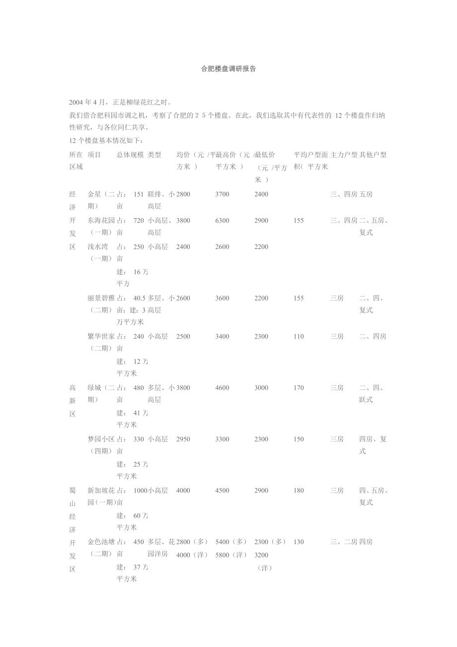 合肥楼盘调研报告.doc_第1页