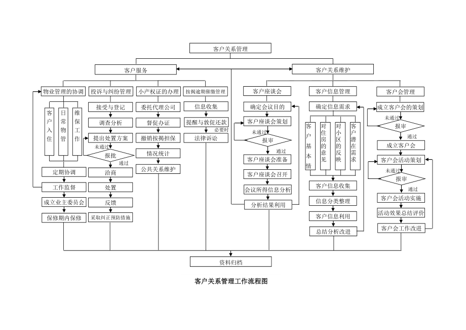 某物业公司客户关系管理流程.doc_第3页