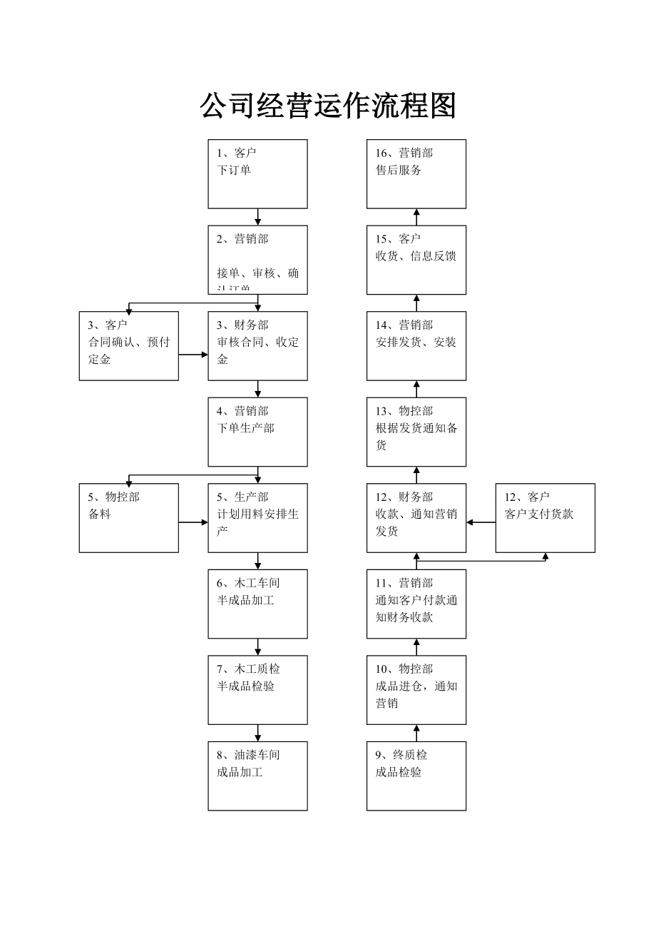 公司经营运作流程图.doc_第1页