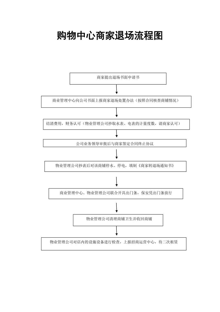 购物中心、商场商家退场流程图.doc_第1页