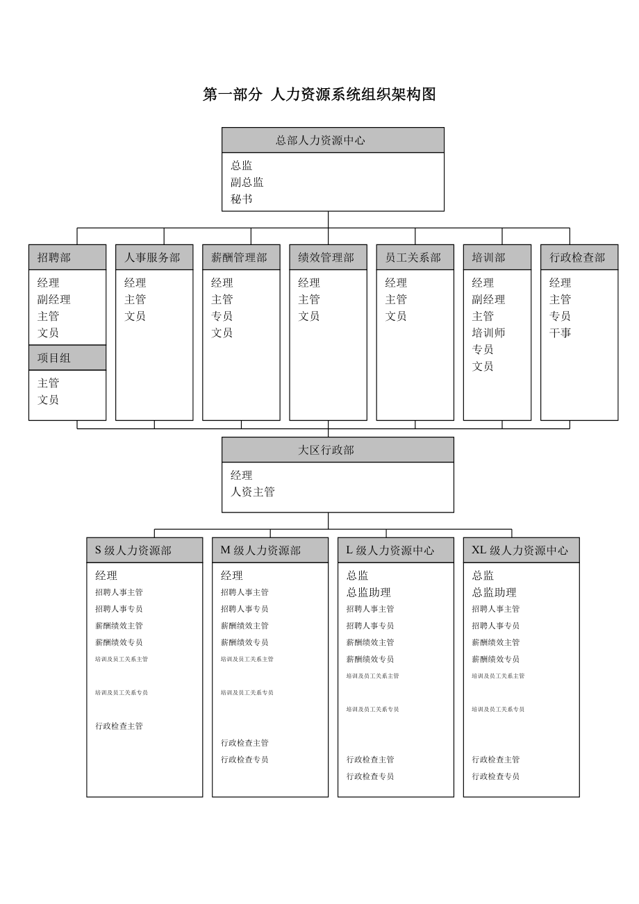 国美电器有限公司经营管理制度人资系统一二三部分.doc_第2页